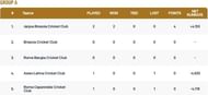 Rome T10 League Group A Points Table